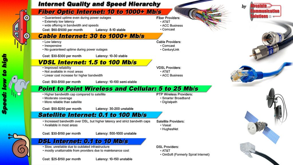 Internet Speed Hierarchy